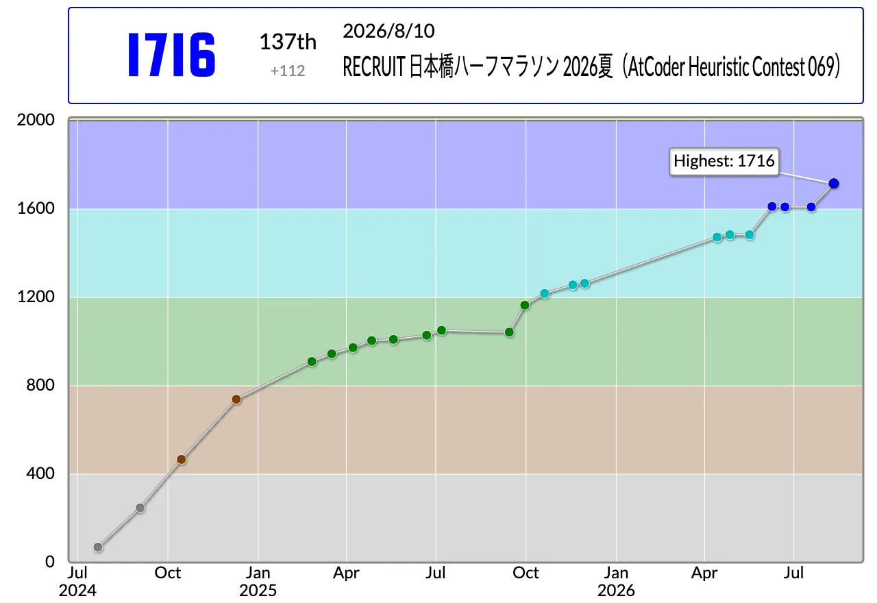 AHCレーティングの推移